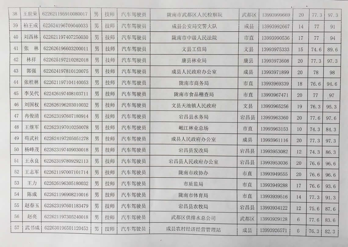 2018年工人技術(shù)等級(jí)晉升工勤人員成績(jī)公示