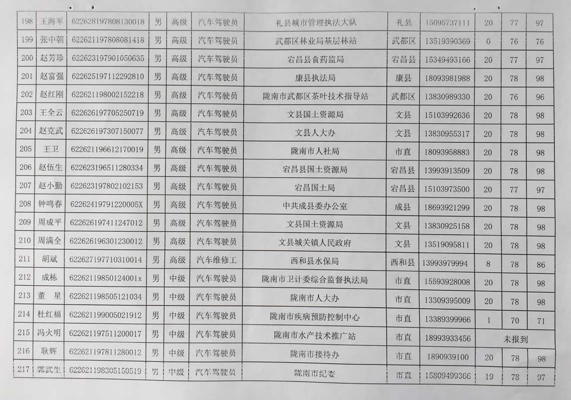 2018年工人技術(shù)等級(jí)晉升工勤人員成績(jī)公示