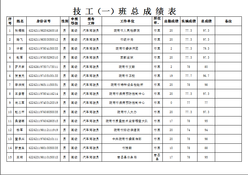 隴南市2019年機關事業(yè)單位工勤技能崗位技術等級培訓成績公示