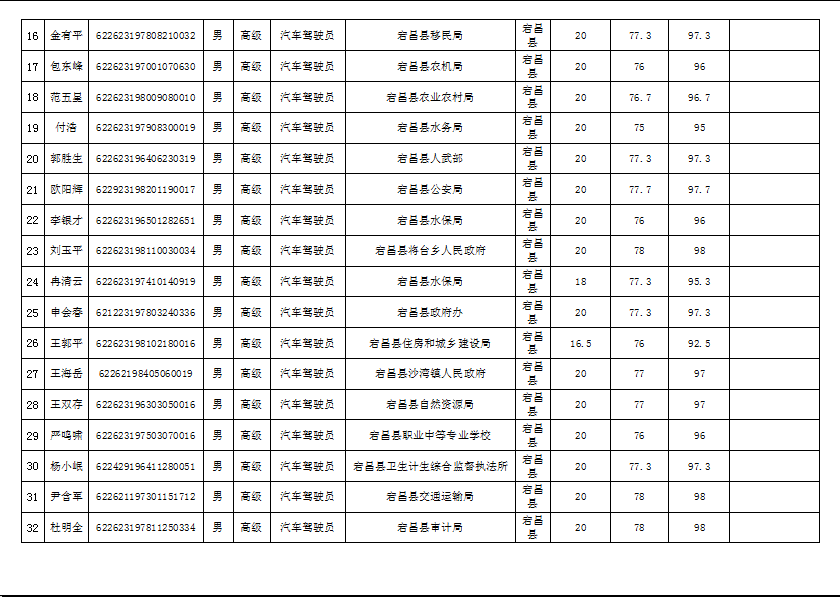 隴南市2019年機關事業(yè)單位工勤技能崗位技術等級培訓成績公示