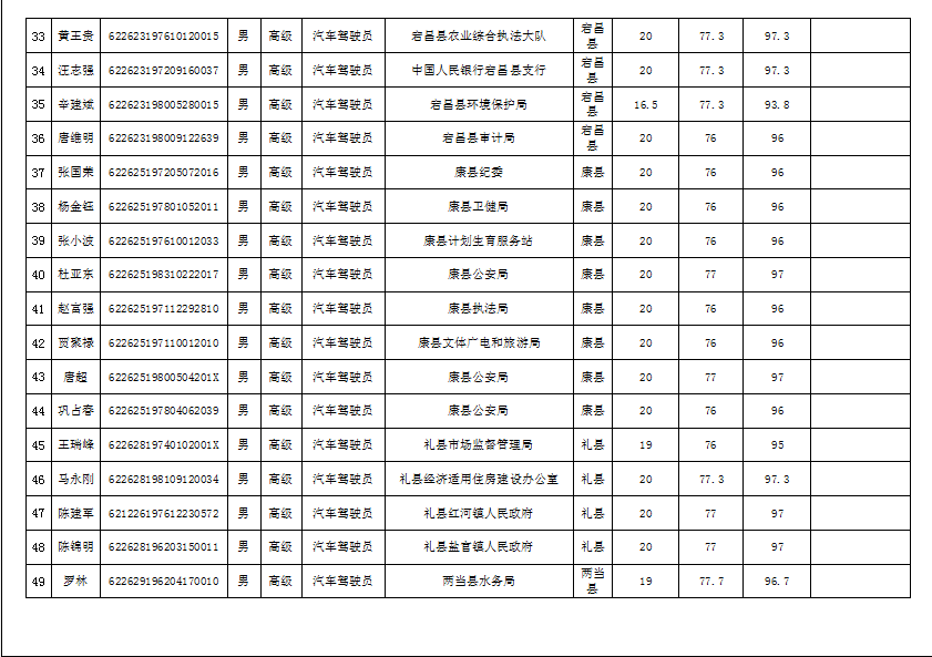 隴南市2019年機關事業(yè)單位工勤技能崗位技術等級培訓成績公示