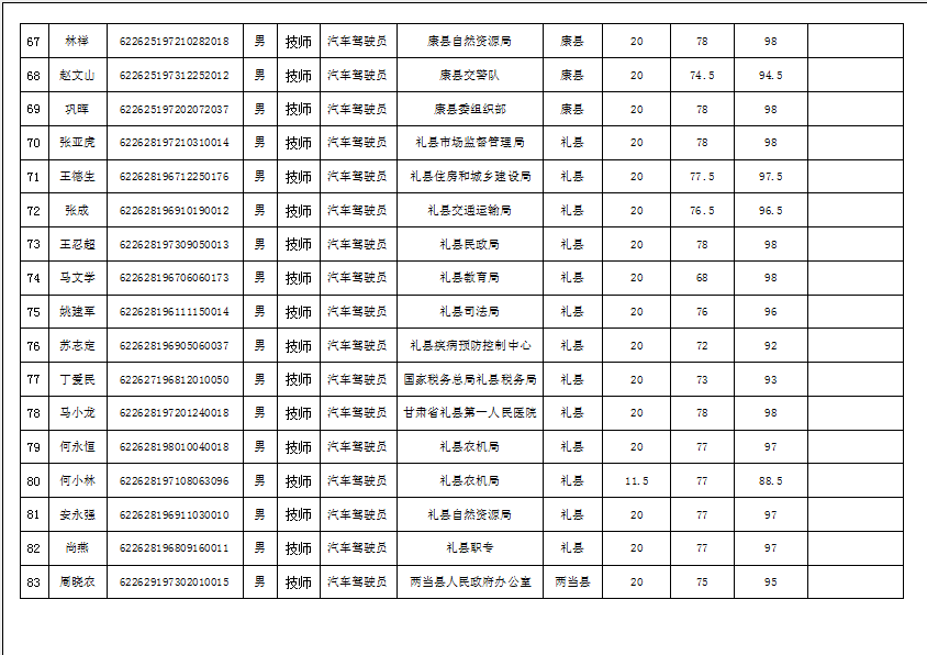 隴南市2019年機關事業(yè)單位工勤技能崗位技術等級培訓成績公示